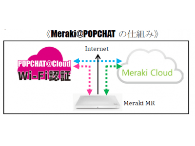 POPCHATがCiscoMerakiとAPI連携し、多言語Wi-Fi認証クラウドサービスを実現！