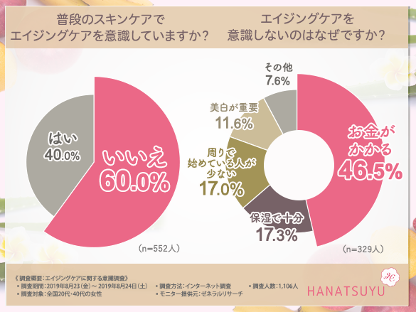 【エイジングケアを早く始めることで感じたメリット大公開！】20代女性の3人に1人が「プレエイジングケアで予防美容したい」と回答！