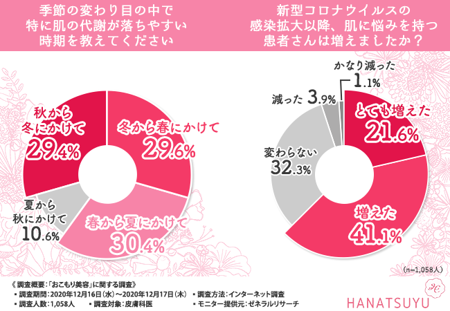 【それ…マスク荒れかも？】皮膚科医1,058人に調査！withコロナ時代における正しい肌ケアが明らかに！