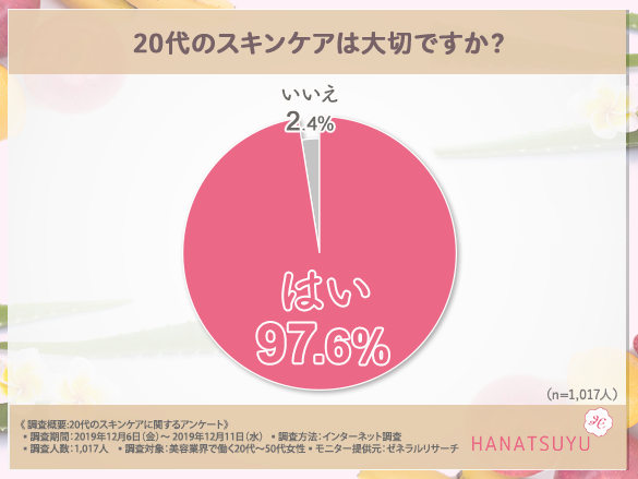 【美容業界で働く女性1,017人に聞いた！】20代にしておくべきスキンケアとは！？キーワードは「エイジングケア」と「アンチポリューション」