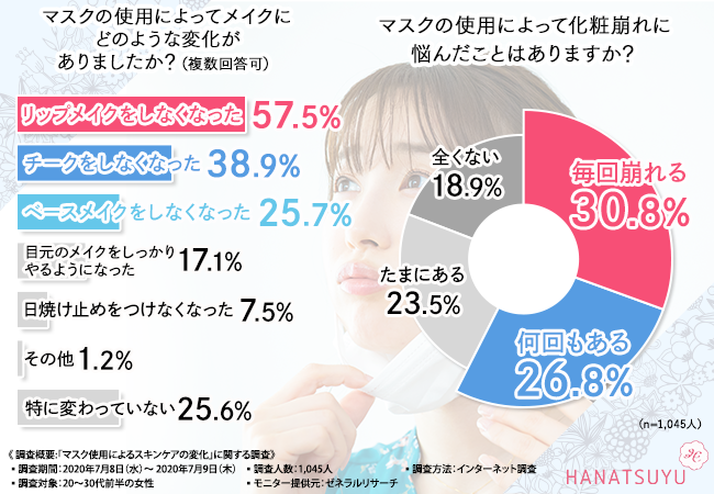 【マスクの使用で肌の悩みができた人は半数以上もいた！】1,045人に聞いた気になる対策法とボタニカルコスメの関連性とは？