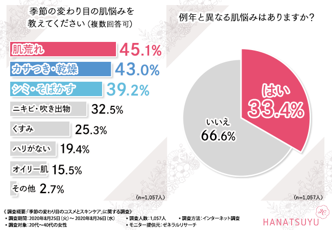 【季節の変わり目の肌悩み】TOP3は「肌荒れ」「カサつき・乾燥」「シミ・そばかす」！マスク着用で今年はさらに悩みが…コスメ＜スキンケアが今年のトレンド！？