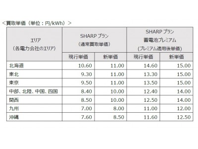 SHARPプランの卒FIT買取単価を引き上げ、九州エリアを除く全国９エリアにおいて業界最高値水準(＊)に