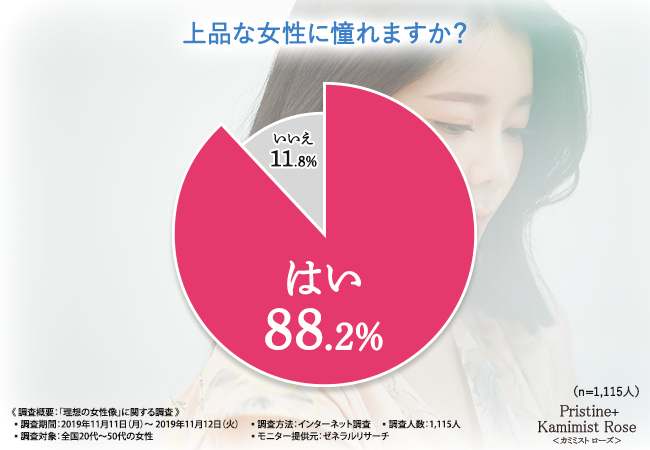 【20代～50代女性1,115人の理想の女性像に関する本音】憧れの芸能人に石田ゆり子や鈴木京香などの名前が挙がる…！9割近くが上品さに憧れていると判明しました