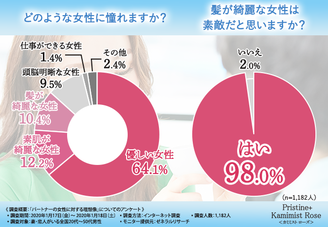 【妻や恋人がいる男性1,182人に大調査！】理想の女性像から学ぶ！今、女性が本当にすべきケアとは…？