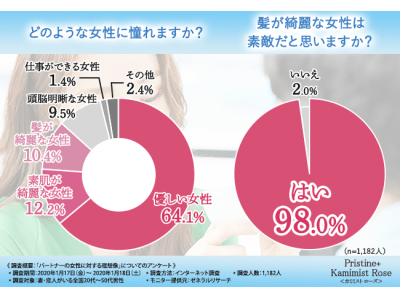 【妻や恋人がいる男性1,182人に大調査！】理想の女性像から学ぶ！今、女性が本当にすべきケアとは…？