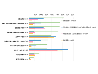 女性がん患者360人の情報収集に関する実態調査で、64％が「インターネットからの情報に影響を受けた」と回答。質の良い情報発信が、患者支援の鍵に。