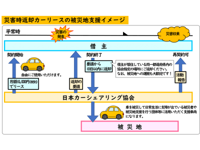 「災害時、被災地で車が足りなくなる状況を変える」災害時には速やかに返却し、支援車両として活用するカーリースサービスの利用申込受付を開始しました。