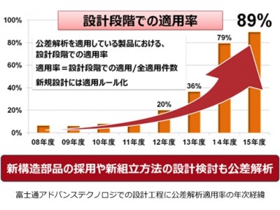 富士通アドバンストテクノロジ株式会社と公差解析※1業務支援での協業開始のお知らせ