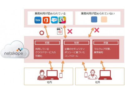 ADKアーツ、クラウド時代のセキュリティ「Netskope (CASB)※1」を採用