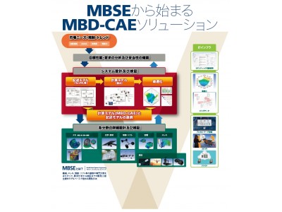 人とくるまのテクノロジー展 横浜 名古屋 出展 Mbse 1から始まるmbd Caeソリューション 企業リリース 日刊工業新聞 電子版
