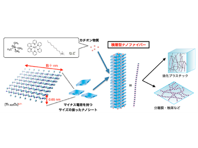 多機能でサステイナブルな積層型ナノファイバーを新たに開発