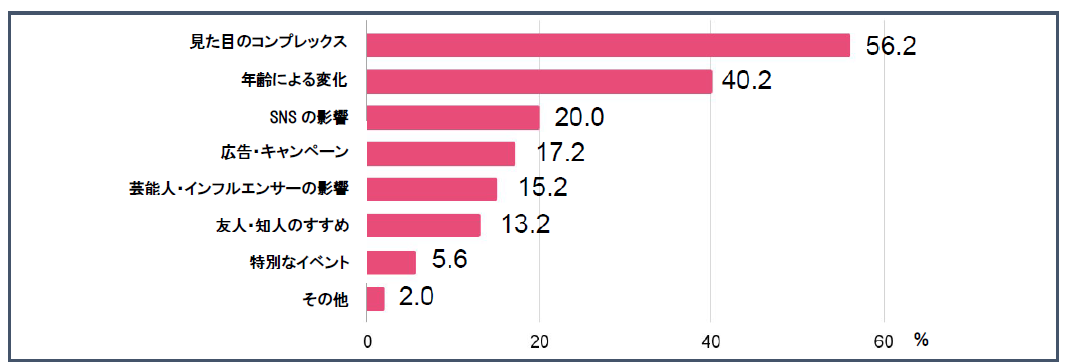 スタイル・エッジ「第１回美容クリニックに関する調査」