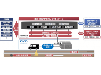 日立製作所と応用地質が、地下埋設物情報提供サービスの協業に向けた覚書を締結