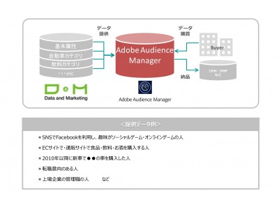 大規模消費者パネルネットワーク保有のディーアンドエム、アドビが提供するデータマーケットプレイス「Adobe Audience Manager Audience Marketplace」へ属性データ提供