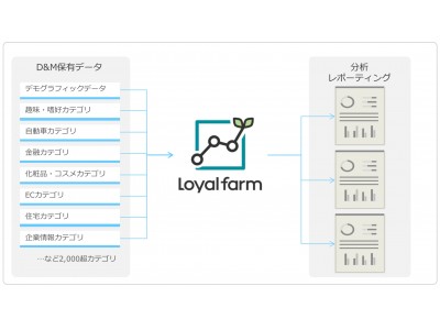 大規模消費者パネルネットワークを保有するディーアンドエム、ログリー株式会社のメディア向けユーザー育成支援ツール「Loyalfarm（ロイヤルファーム）」への消費者データ提供を開始