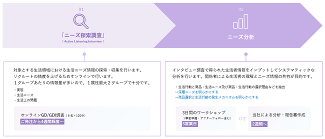新たなビジネスチャンスとなる潜在ニーズやアイデアのヒントを効率よく発見できる「Active Listening Interview（アクティブリスニングインタビュー）」提供開始