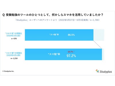 コロナ禍で大学受験生の ”スマホ利用時間” ”スマ勉率” は上昇、スマホで電子参考書・教材を閲覧する割合も増加