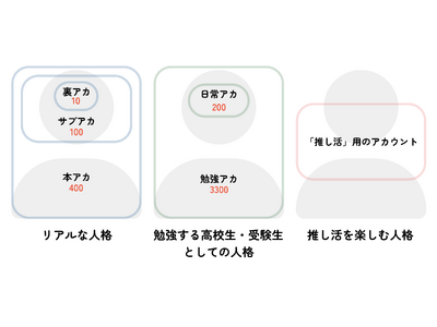 【高校生1,401名対象】Instagram利用状況を調査 ～鍵をかけたメイン・サブ・裏アカウントを使い分け、2人に1人は年に1回以上フォロワーを整理する～