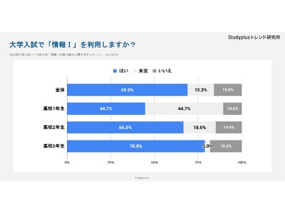 【高校生1,673名対象】共通テスト新科目「情報I」の授業・入試活用実態を調査～高3生の78.8%が今年の入試で利用予定も、学校の授業は高校生の７割が「難しい」６割が「楽しくない」～