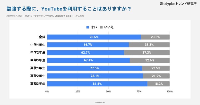 【中高生2,294名対象】まもなく入試本番、学習や進路選択におけるデジタル活用状況を調査～高3生の8割が学習に、半数が進路情報収集にYouTubeを利用～