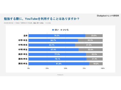 【中高生2,294名対象】まもなく入試本番、学習や進路選択におけるデジタル活用状況を調査～高3生の8割が学習に、半数が進路情報収集にYouTubeを利用～