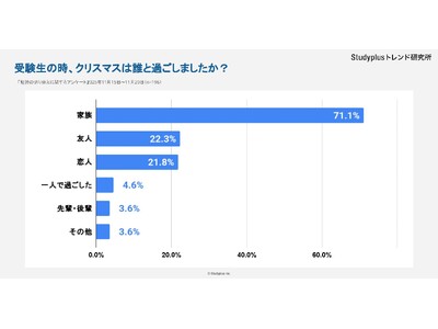 【大学生522人に調査　受験生時代のクリスマス】「何か特別なことをした」は4割
