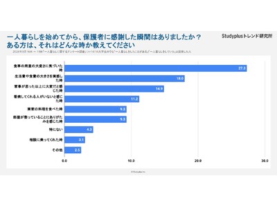 【CHINTAI×スタディプラス共同調査】母の日アンケート、大学生が親のありがたみを感じた瞬間1位は「食事の用意」～高校生・大学生1,229人～