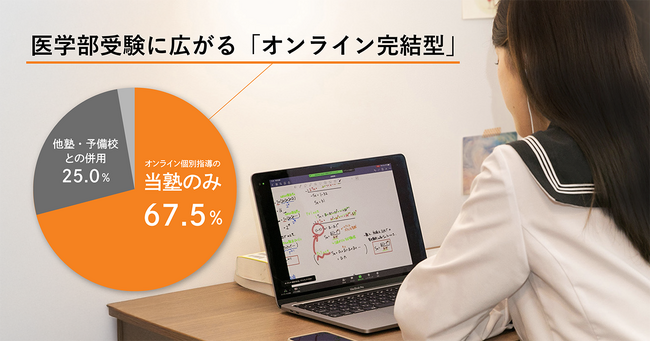 67.5%が「オンライン完結型」。医学部受験対策での有力な主流となっているオンライン個別指導塾の価値