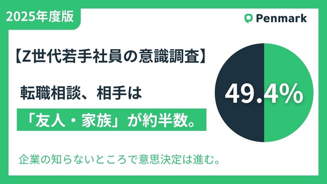 【Z世代若手社員の意識調査】転職相談、相手は「友人・家族」が約半数。企業の知らないところで意思決定は進む。