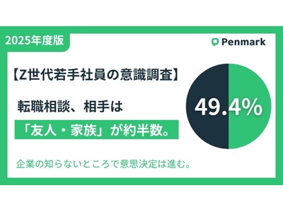 【Z世代若手社員の意識調査】転職相談、相手は「友人・家族」が約半数。企業の知らないところで意思決定は進む。