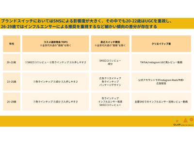 【2025年06月版】20代女性300人に聞いた「デパコスとプチプラ、結局どっち？」 購買理由とブランドスイッチのリアル