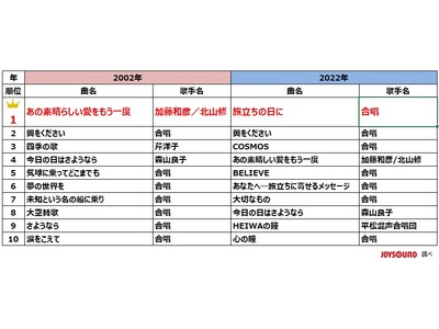 音程バー付きで 学校やご自宅での合唱練習に最適 合唱曲100曲のカラオケ動画を Joysound公式youtubeで無料公開 現在と年前の合唱曲ランキングの比較も Oricon News