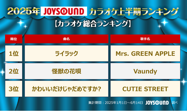 JOYSOUNDが2025年カラオケ上半期ランキングを発表！Mrs. GREEN APPLEが四冠の快挙！timelesz、HANAも大躍進！