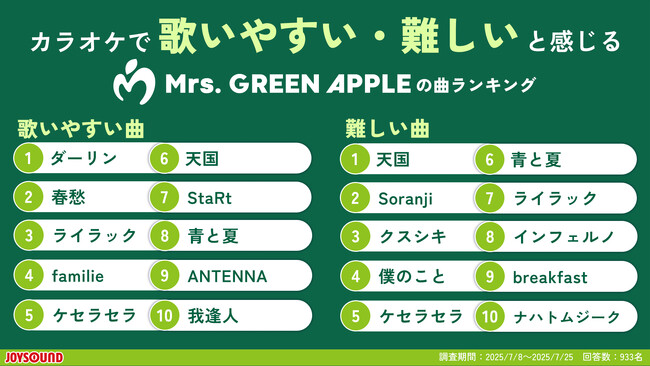 カラオケで歌いこなせたら凄い！Mrs. GREEN APPLEの曲の難易度ランキングを発表！ユーザーアンケート＆採点平均点からJOYSOUNDが徹底分析！