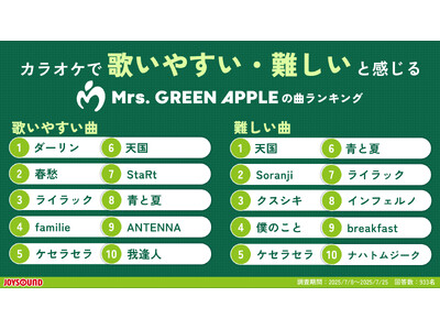 カラオケで歌いこなせたら凄い！Mrs. GREEN APPLEの曲の難易度ランキングを発表！ユーザーアン...