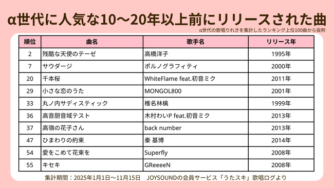 【α世代のカラオケ利用実態調査】カラオケ初体験は平均9.4歳!!進むカラオケ利用の『若年化』親子間で広がる音楽コミュニケーション