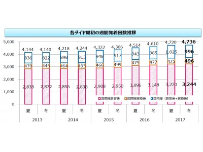 2017年冬ダイヤ定期航空会社別スケジュール