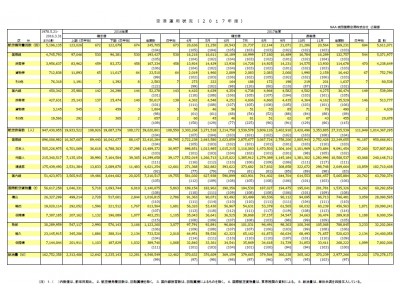 2017年11月期 空港運用状況