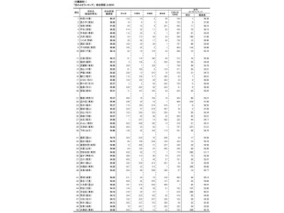 第25回全都市「住みよさランキング」（2018年）の結果