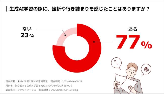 【調査レポート】77%が生成AIの学習途中で「挫折や行き詰まりを感じたことがある」と回答