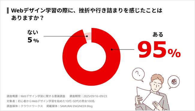 【調査レポート】95%がWebデザインの学習途中で「挫折や行き詰まりを感じたことがある」と回答