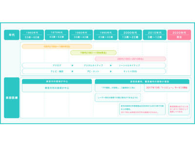 Z世代・Y世代・X世代の美容医療に対する意識調査を実施