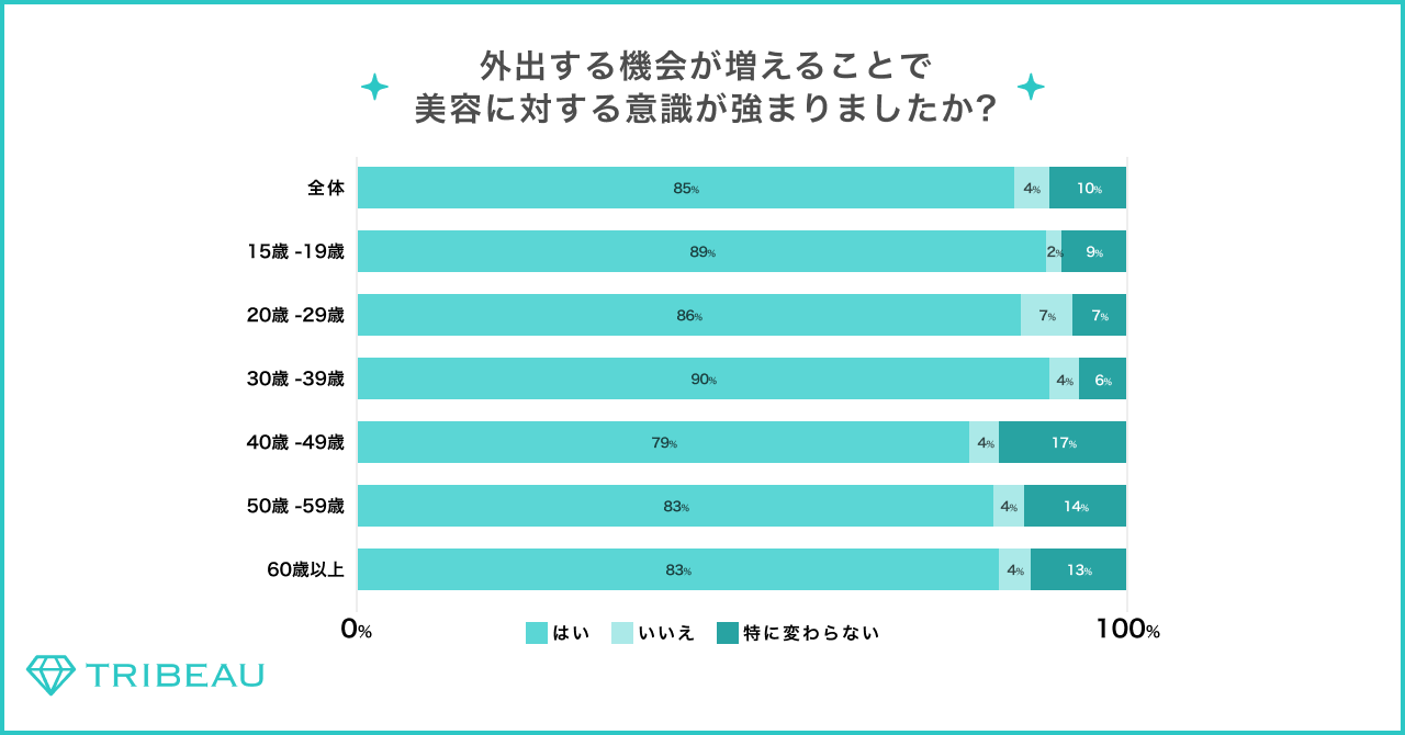 トリビュー、「夏休みに受けたい美容施術に関する調査」を実施