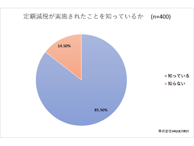 【男女400名が回答】定額減税の効果と今後の期待についてアンケート