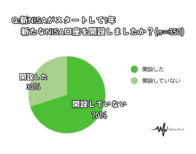 【アンケート結果】新NISA・投資に関するアンケートを実施！