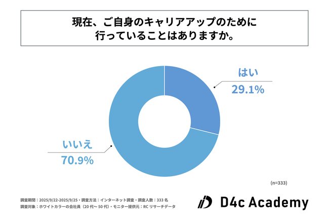 ホワイトカラーの会社員の7割以上が、現在自身のキャリアアップのために何も行っていない！株式会社D4cアカデミーが「AI時代におけるキャリアに対する不安に関する調査」を実施！
