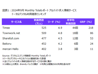 ニールセン、デジタルコンテンツ視聴率のMonthly Totalレポートによるアルバイト求人情報サービスの利用状況を発表