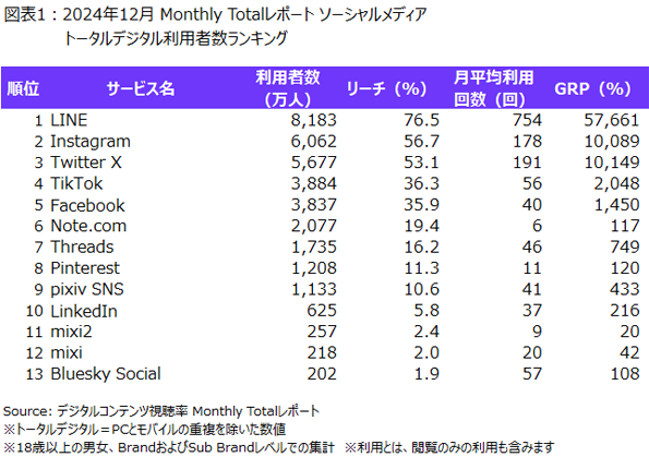 ニールセン、デジタルコンテンツ視聴率のMonthly Totalレポートによるソーシャルメディアの利用状況を発表
