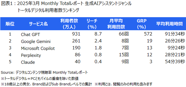 ニールセン、デジタルコンテンツ視聴率のMonthly Totalレポートによる生成AIアシスタント の利用状況を発表